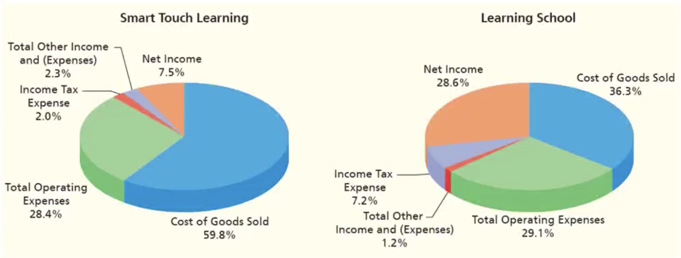 pie chart is helpful to see the main difference