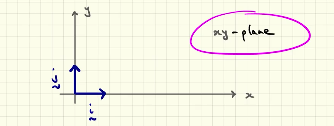 <p>to the x and y axes unit vector. (questo per quanto riguardo un piano cartesiano 2d) As we can see y axis is usually though as “vertival” in this 2d representation (this change when we represent things on a 3d space)</p>