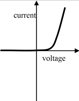 <ul><li><p>Allows current to flow in one direction</p></li><li><p>Used in standby circuits</p></li><li><p>P.D and current are not directly proportional</p></li><li><p>Behaviour depends on polarity</p></li><li><p>Resistance isn’t constant</p></li><li><p>Doesn’t obey Ohm’s Law </p></li></ul>