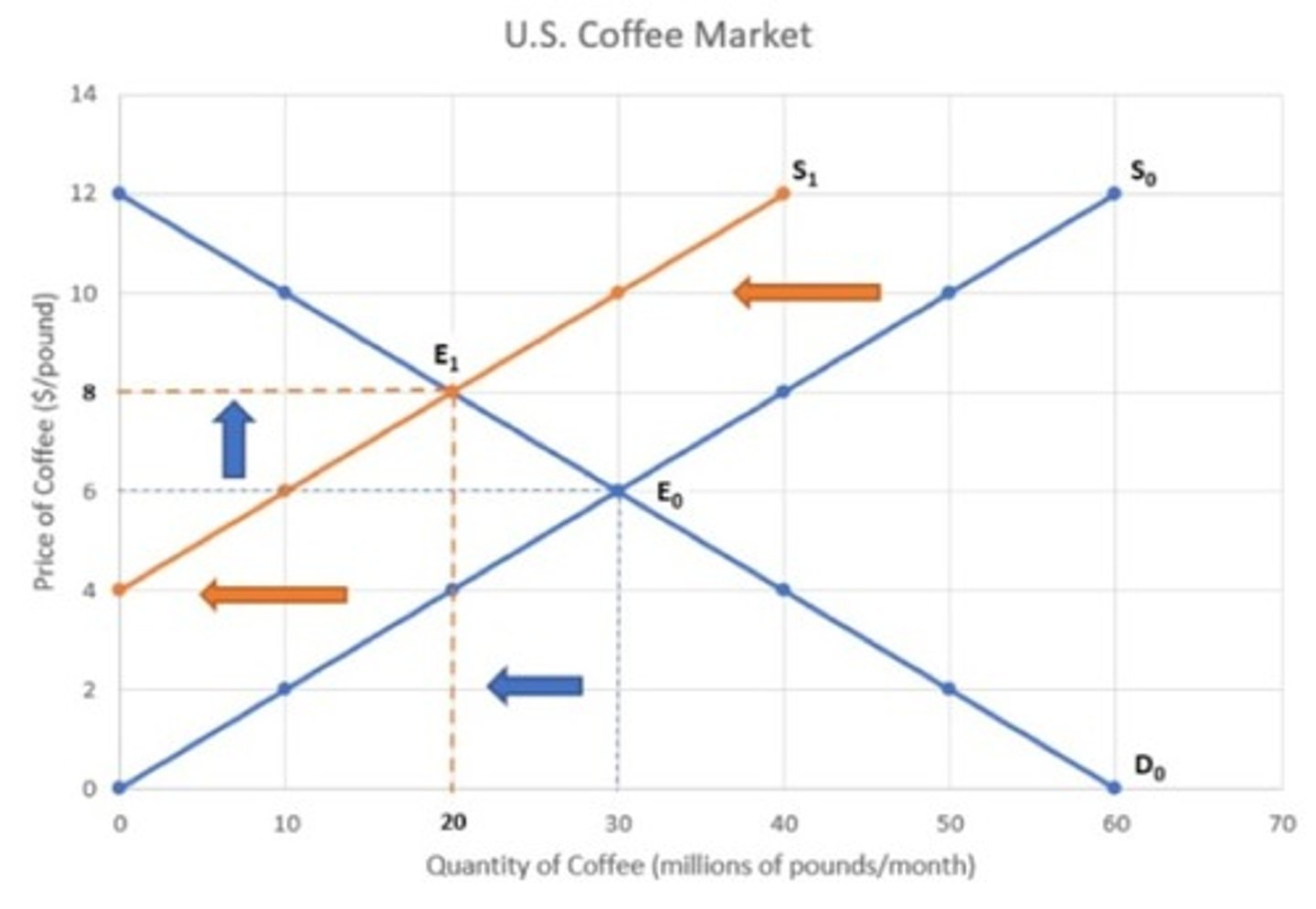 <p>Compared to the original equilibrium, the new equilibrium price will increase and equilibrium quantity will decrease.</p>
