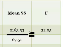 <p>This is a ration </p><ul><li><p>Greater than 1 = more variance due to the group than error </p></li><li><p>Look up f critical (find where df meet) </p></li></ul><p></p>