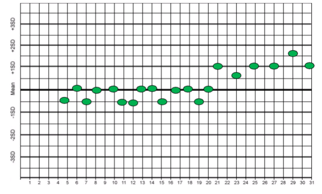 <p><span>n Values suddenly distribute themselves to one side of the</span><br><span>mean</span><br><span>n An abrupt change in the mean that becomes continuous</span><br><span>n And remain at a constant level for several consecutive days</span><br><span>n Indicative of something new:</span><br><span>– New reagents</span><br><span>– New Control lot numbers</span><br><span>– New standards</span><br><span>– New Instrument parts</span></p>
