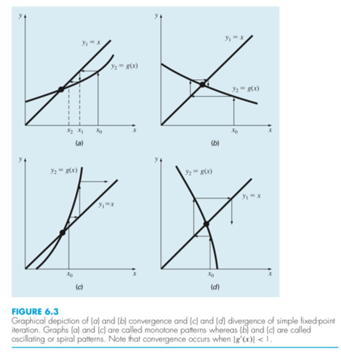 <p>change sign on each iteration (b and d)</p>