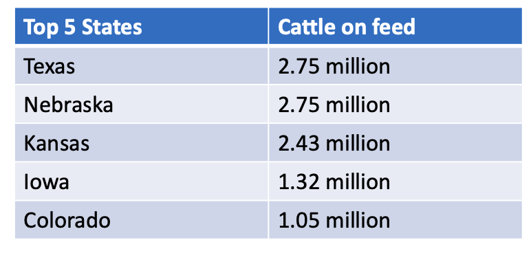 <p>The top 16 cattle feeding states in the US feed > 98% <span style="line-height: normal;"><span>of the cattle</span></span></p><p class="p1"><5% feedlots have capacity of over 1,000 head but they market 80-85% of all feedlot cattle</p><ul><li><p class="p2">40% of marketed cattle fed on feedlots with >32,000 head capacity</p></li></ul><p>*border being closed may shift texas around since they finish a lot of cattle from northern Mexico</p>