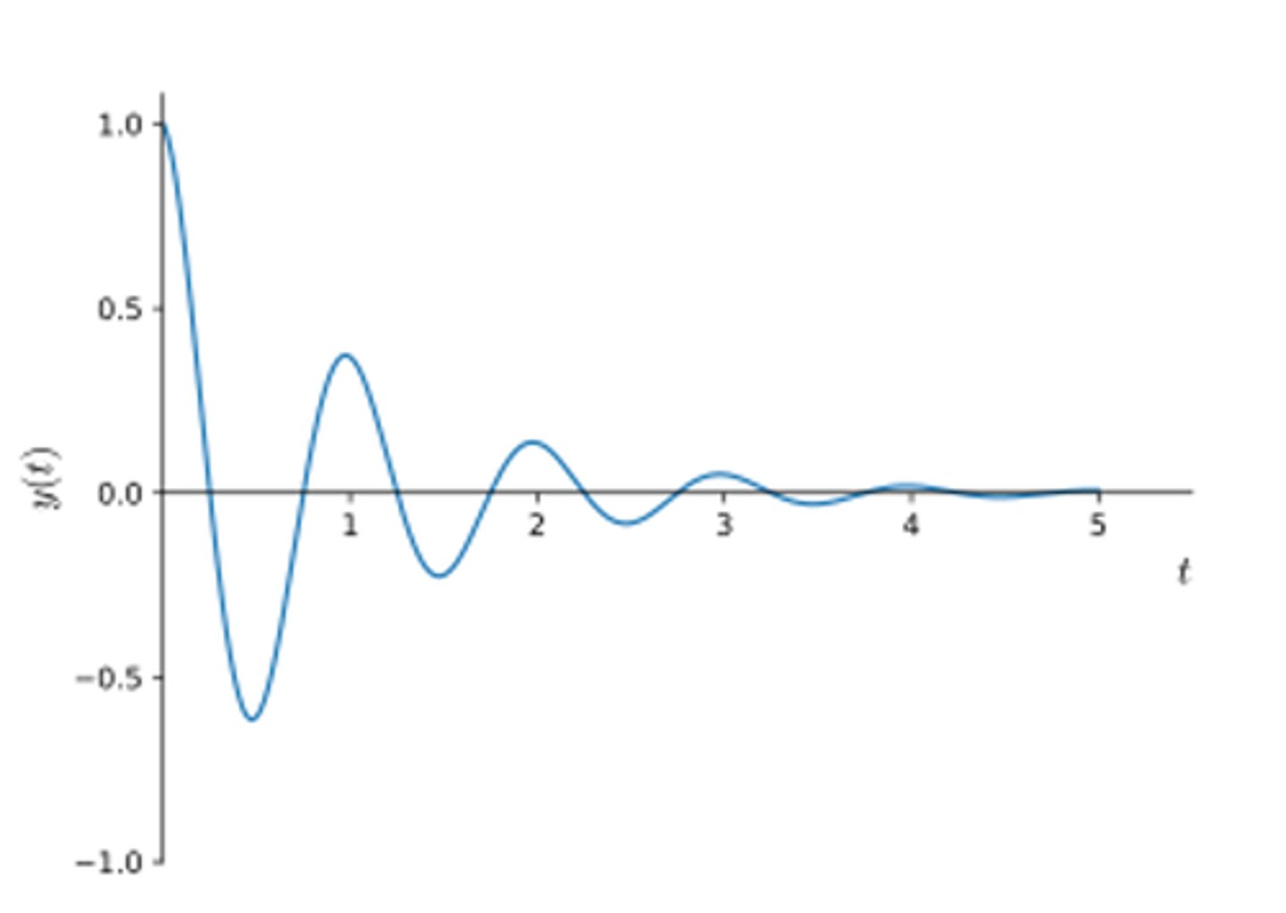 <p>This is where the amplitude decreases quickly over time and this looks like:</p>