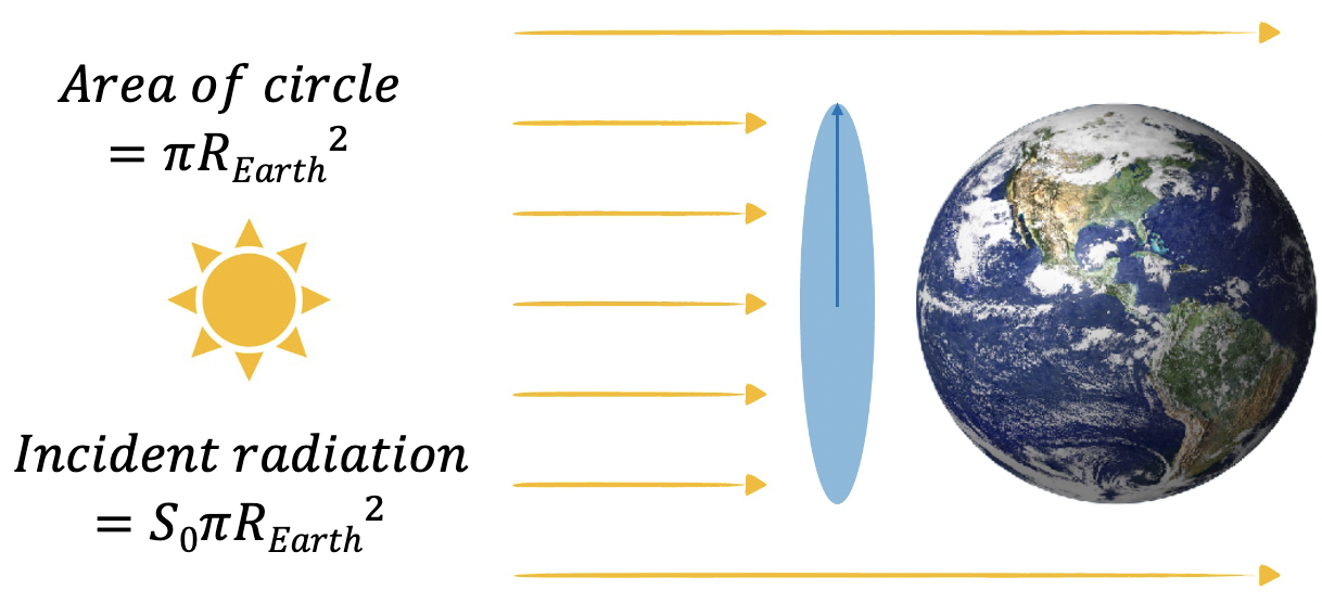 AKA “Incident Radiation”

* Solar constant x the area of a circle (the surface of the Earth hit by the Sun)