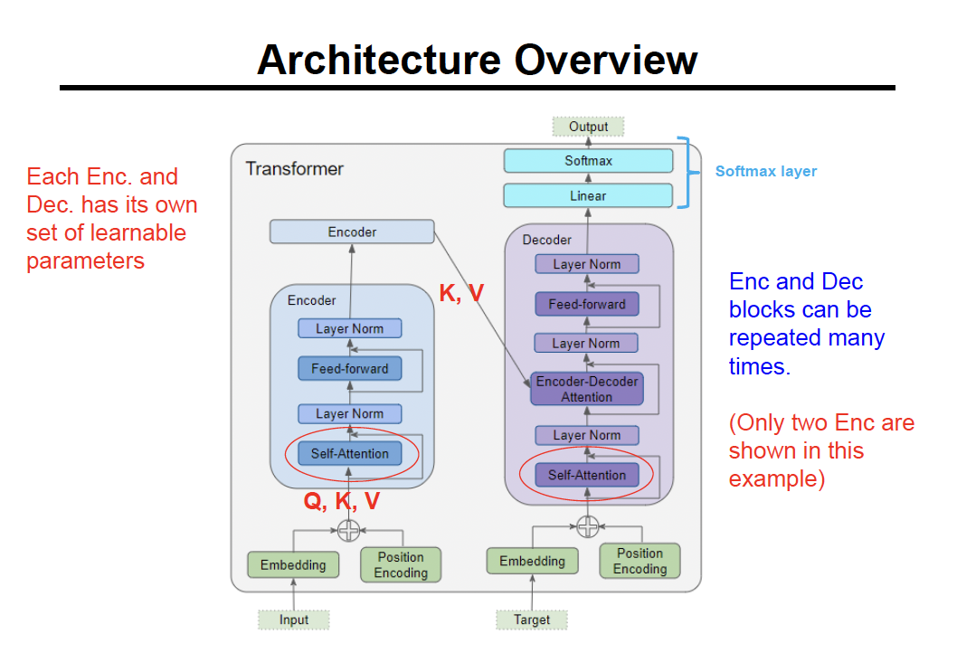 <p>input —> embedding + position encoding → encoder stack → decoder → linear → softmax → output </p>