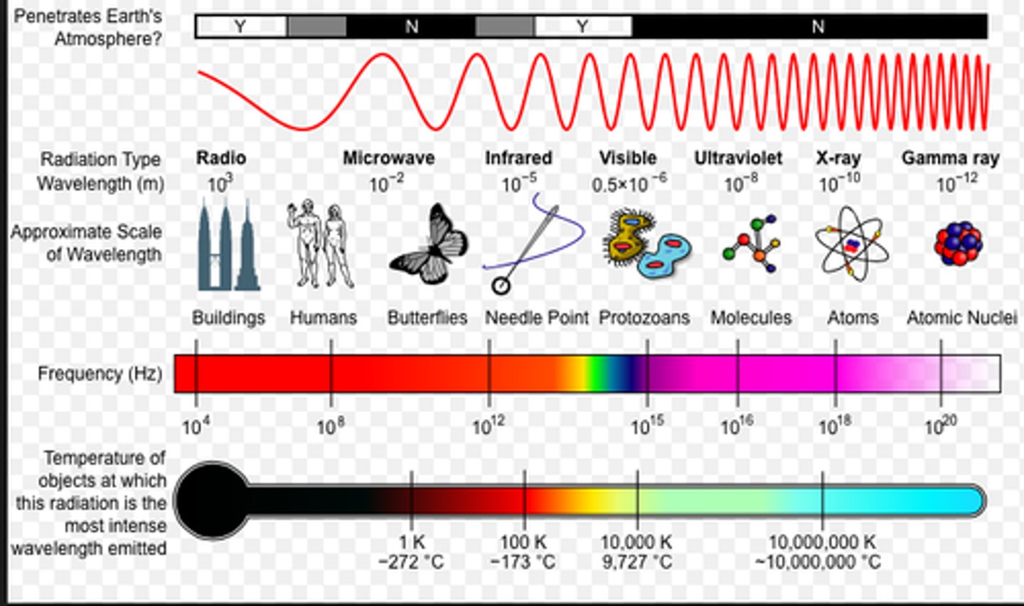 <p>Wavelength Decreases<br>Frequency - Increases<br>Temperature of bodies emitting the waves - Increases<br>Amplitude - decreases</p>