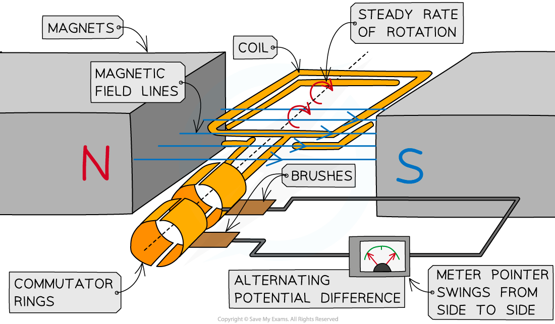 <ul><li><p>a circular coil of wire is set up between two magnets (NS), and there are slip rings and brushes at the terminals of the wire</p></li></ul><p></p>