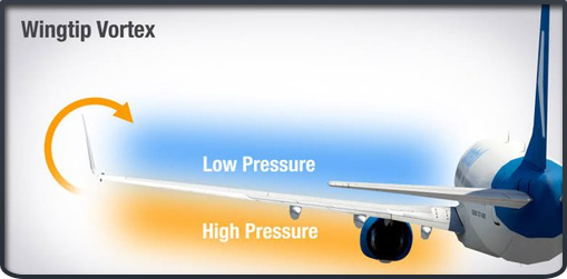 <p>The effect is called induced drag or drag due to lift. </p>