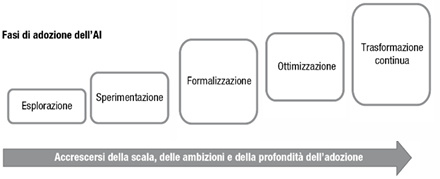<p><span style="line-height: 19.7625px; color: windowtext;"><em><span>5 Fasi di Adozione dell'AI </span></em></span></p>