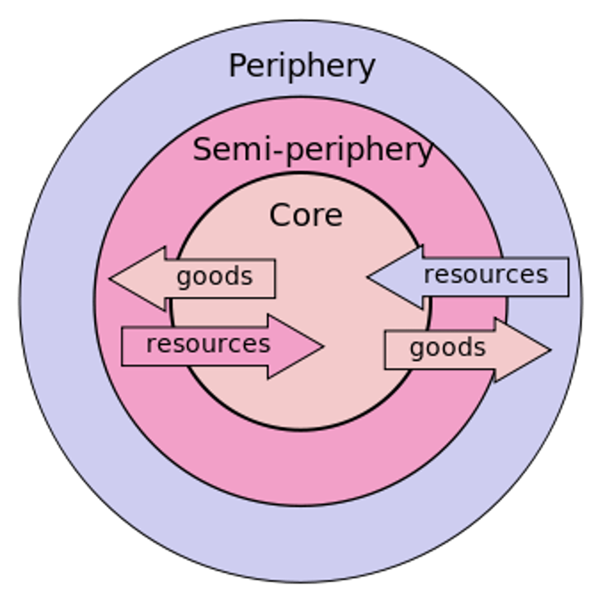 <p>Core is the economic, political dominant center (relative center). MDCs above Brandt Line, LDCs around periphery</p>