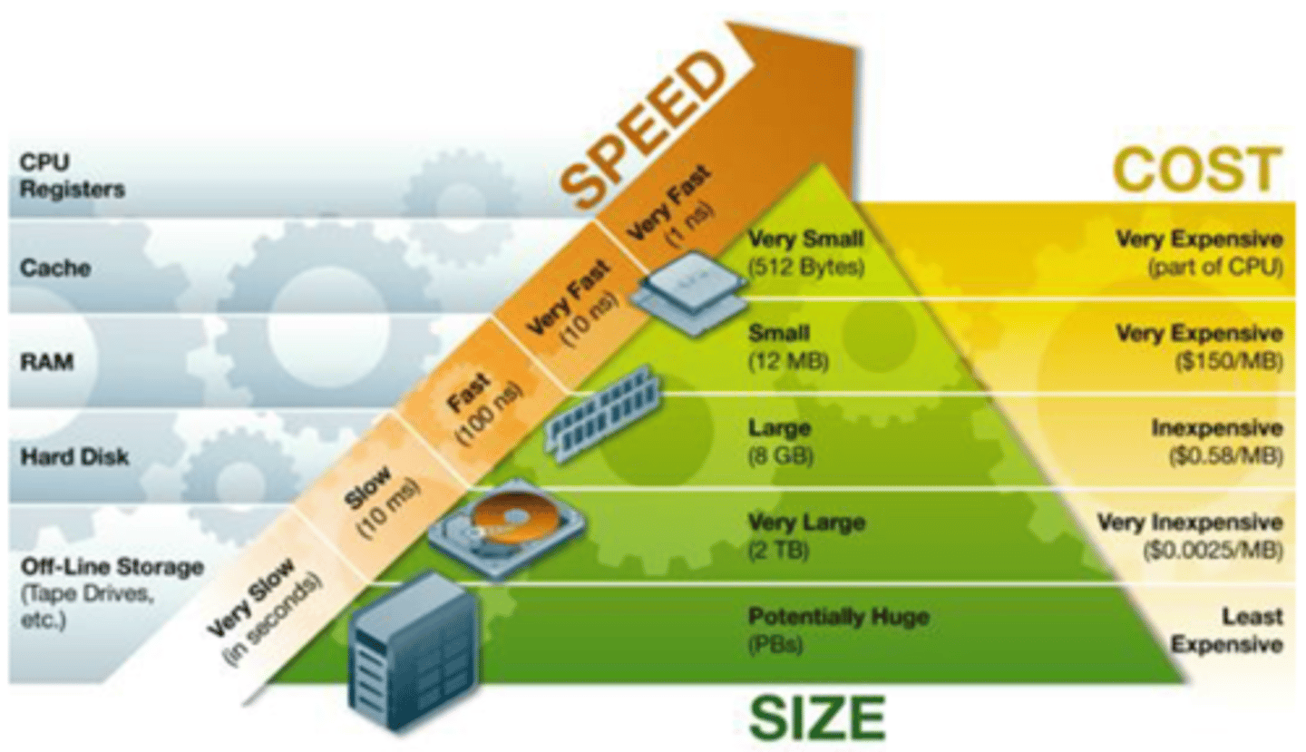 <p>As memory read/write speed increases, the cost also increases, but the size decreases</p>