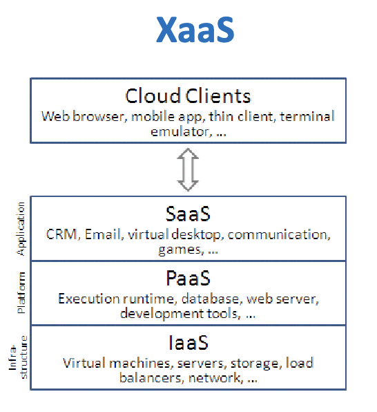 <p>Infrastructure: computer servers, storage, networks</p><p>Platform: app development frameworks</p><p>Software: productivity apps, personal finance,…</p>