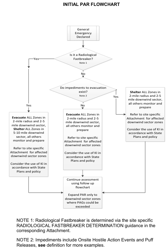 <p>NMP-EP-144 Protective Actions</p><p>Initial PAR Flowchart</p>