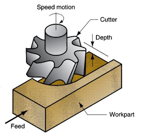 <p>Cutter axis perpendicular to surface being milled. Cutting edges on both the end and outside periphery of the cutter. Uses Vertical milling machining`</p>