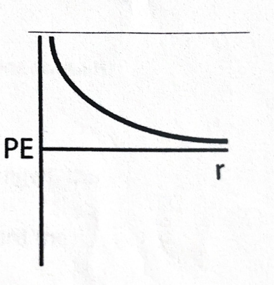 <p>Which of the following scenarios would result in the potential energy curve shown here?<br>A) Two objects with mass approaching each other.<br>B) Two charged particles with the same charge approaching each other. <br>C) Two charged particles with opposite charges approaching each other. <br>D) Two atoms approaching each other. <br>E) Cannot be determined based on the provided information.</p>