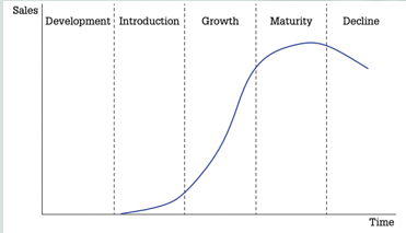 <p>Development</p><p>Introduction</p><p>Growth</p><p>Maturity</p><p>Decline</p><ul><li><p>The product life cycle graph helps understand the traditional evolution of products, particularly technology products or others subject to fads in consumer preferences</p></li></ul><p></p>