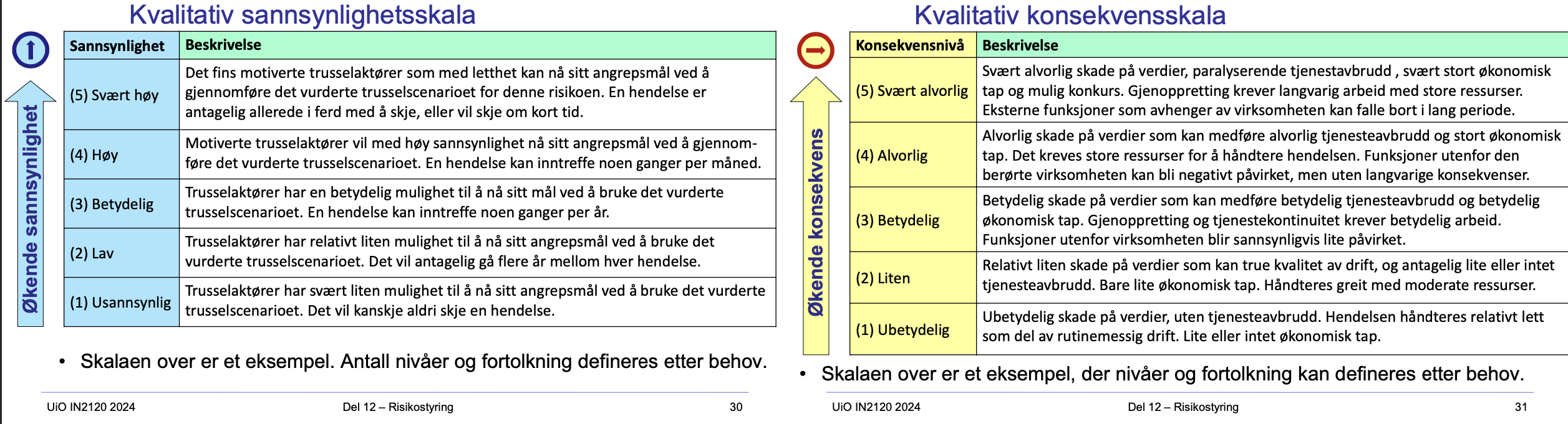 <p><span>Kvalitativ risikoanalyse er en metode for å vurdere risiko ved å bruke beskrivende skalaer for å kategorisere sannsynlighet og konsekvens av potensielle hendelser. Denne tilnærmingen er nyttig når det er vanskelig eller upraktisk å kvantifisere risiko i presise pengeverdier</span></p><ul><li><p><span>En kvalitativ sannsynlighetsskala brukes til å <strong>estimere hvor sannsynlig det er at en gitt trussel vil utnytte en sårbarhet og forårsake en hendelse</strong>.</span></p></li><li><p><span>En konsekvensskala brukes til å vurdere <strong>alvorlighetsgraden av de negative konsekvensene</strong> dersom en hendelse inntreffer. Kildene beskriver ulike konsekvensaspekter, som:</span></p></li><li><p>Redusert omsetning/profitt, økonomisk tap.</p></li><li><p>Svekket ytelse av tjeneste.</p></li><li><p>Brudd på juridisk etterlevelse, erstatning, bøter og juridiske kostnader.</p></li><li><p>Skadet omdømme, tap av tillit.</p></li><li><p>kostnader ved håndtering og gjenoppretting.</p></li><li><p>Belastning for ansatte og brukere, mulig traumatisering.</p></li></ul><p></p>