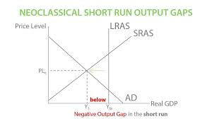 <p>occurs when actual growth&lt; potential growth</p><ul><li><p>increasing unemployment - decreasing AD</p></li><li><p>inflation likely to fall due to decrease AD (D.pull pressure) + decreasing costs</p></li></ul><p></p>