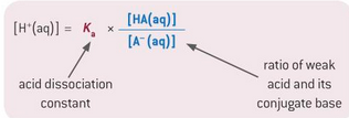 <ul><li><p>don’t assume [H+] = [A-] in Ka formula because A- has been added as one of the components</p></li></ul><p></p>