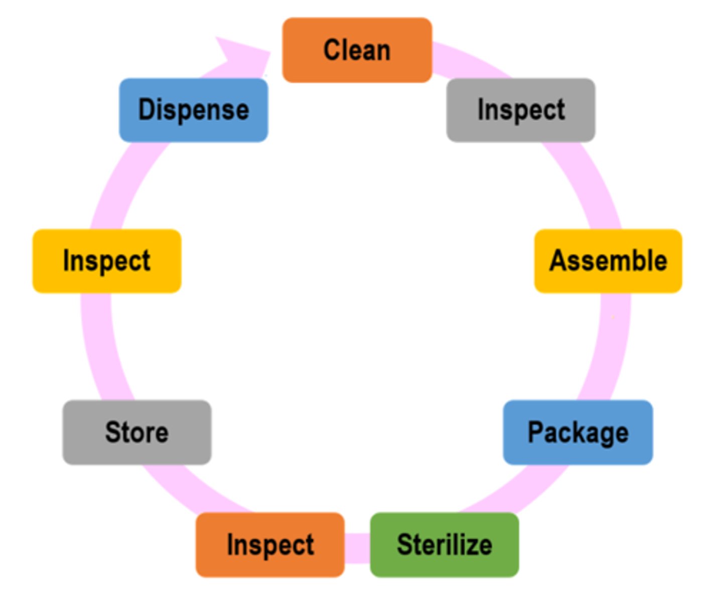 <p>the specific steps involved in reprocessing used items; tasks must be followed in order & must not be rushed or skipped</p>