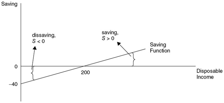  A linear relationship showing how increases in disposable income cause increases in saving