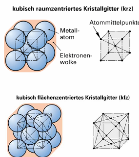 <ul><li><p>Ferrit:</p><ul><li><p>α-Eisen</p></li><li><p>kubisch raumzentriertes Gitter</p></li><li><p>weich und verformbar</p></li><li><p>hohe Zähigkeit auch bei tiefen Temperaturen</p></li></ul></li><li><p>Austenit:</p><ul><li><p>γ-Eisen</p></li><li><p>kubisch flächenzentriertes Gitter</p></li><li><p>korrosionsbeständig</p></li><li><p>höhere Festigkeit und Härte</p></li><li><p>verminderte Verformbarkeit</p></li></ul></li></ul><p></p>