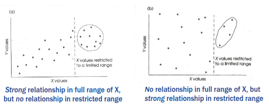 <p>- Observing only limited variation in X and/or Y in a sample can misrepresent their correlation in the population</p>