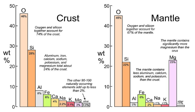 <ul><li><p><span style="background-color: transparent;">oxygen (O) and silicon (Si) are the dominant elements in the lithosphere</span><br></p></li></ul><ul><li><p><span style="background-color: transparent;">mantle</span></p></li><li><p><span style="background-color: transparent;">thickest, densest, magnesium (Mg) and iron (Fe) rich</span></p></li></ul><p></p><ul><li><p><span style="background-color: transparent;">oceanic crust</span></p></li><li><p><span style="background-color: transparent;">thinner,&nbsp; denser, magnesium (Mg) and iron (Fe) rich</span></p></li></ul><p></p><ul><li><p><span style="background-color: transparent;">continental crust</span></p></li><li><p><span style="background-color: transparent;">thicker, less dense, aluminum (Al) and silicon (Si) rich</span></p></li></ul><p></p>