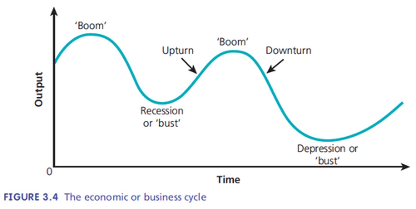 <p>Are the periods of expansion (boom) and contraction (recessions/depressions) that occur as a result of fluctuations in economic activity.</p>