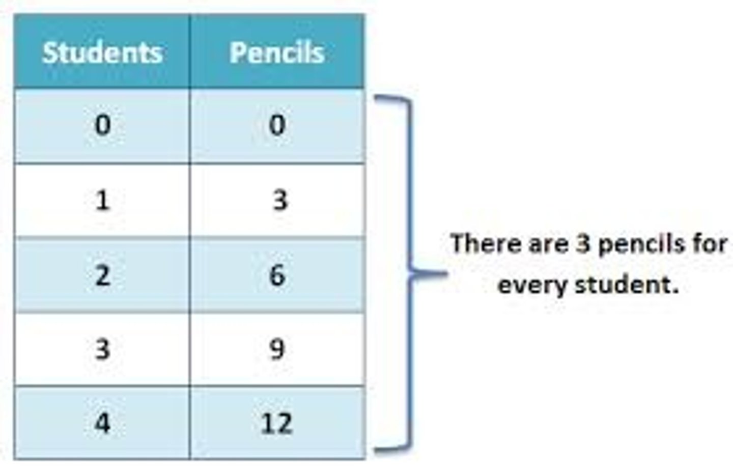<p>Is this table showing a proportional relationship? If so, what is the constant of proportionality?</p>