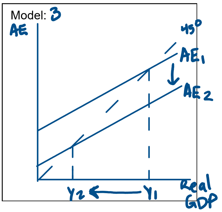 <p>As seen in model 3 a reduction in one of the components of AE causes a downward shift of the AE curve from AE1 to AE2. This impacts the real level of output and income in the economy, causing it to fall from Y1 to Y2. This leads to the negative multiplier because the decrease in AE which is the vertical distance between AE1 to AE2 creates a larger decrease in output and income which is the horizontal distance between Y1 and Y2. A reduction in AE is associated with an economic downturn in the business cycle as seen in model 1.</p><p></p>