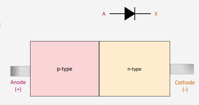 <p>A diode is made of a semiconductor material, typically silicon, with both p-type and n-type regions forming a p-n junction.</p>