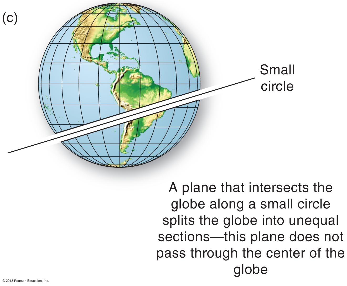 <p style="text-align: left"><span style="font-size: inherit; font-family: inherit">All planes formed by great circles intersect Earth's center.</span></p>