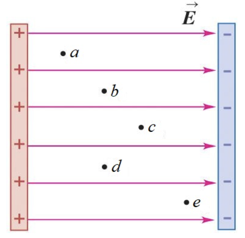 <p>The figure below shows five locations in a uniform electric field. At which point is the electric potential is the largest?</p>