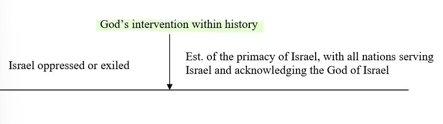 Prophetic Eschatology Characteristics