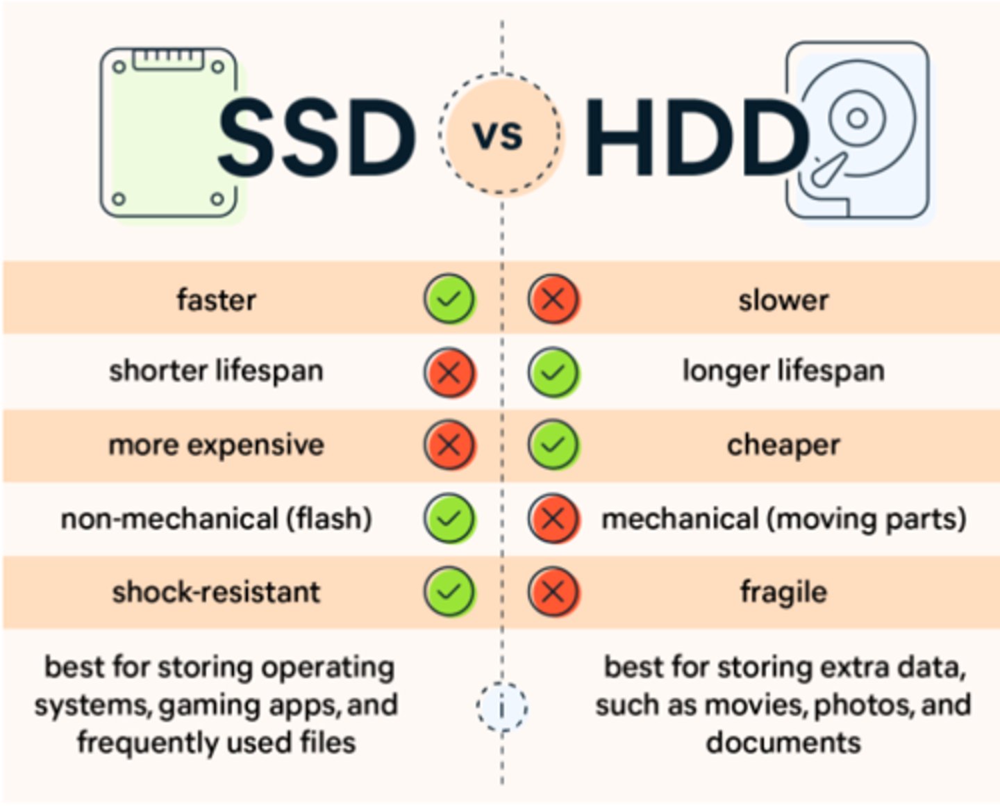 <p>Hard Disk Drive/Solid State Drive (more advanced), one of the main methods of storing data.</p>