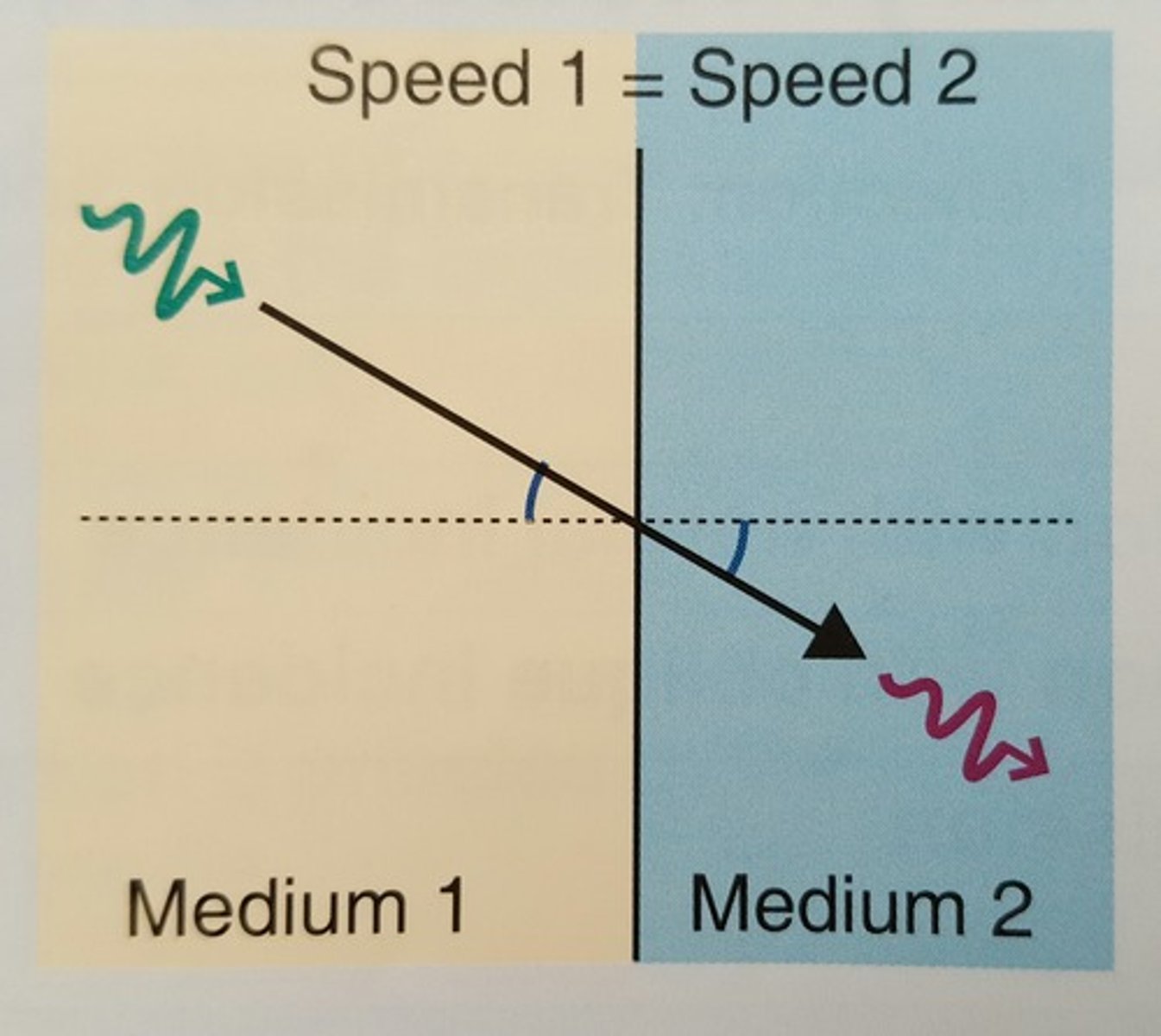 <p>the speeds of two median are identical</p>
