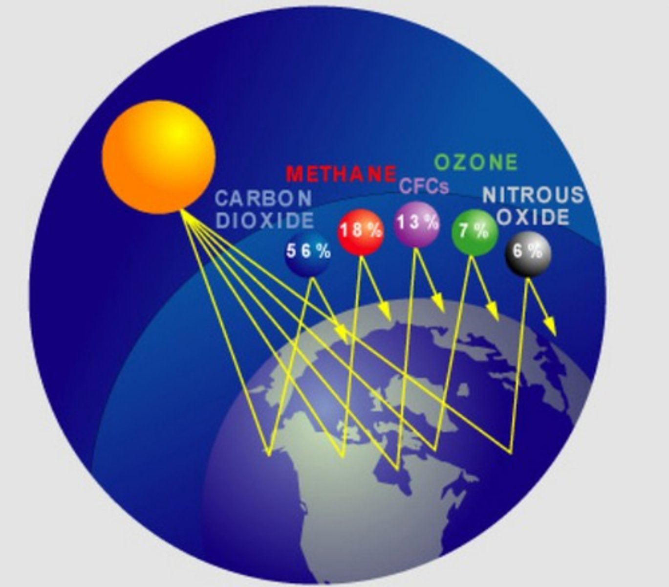 <p>gases, especially carbon dioxide or methane, that are thought to trap heat above the Earth and cause the greenhouse effect</p>