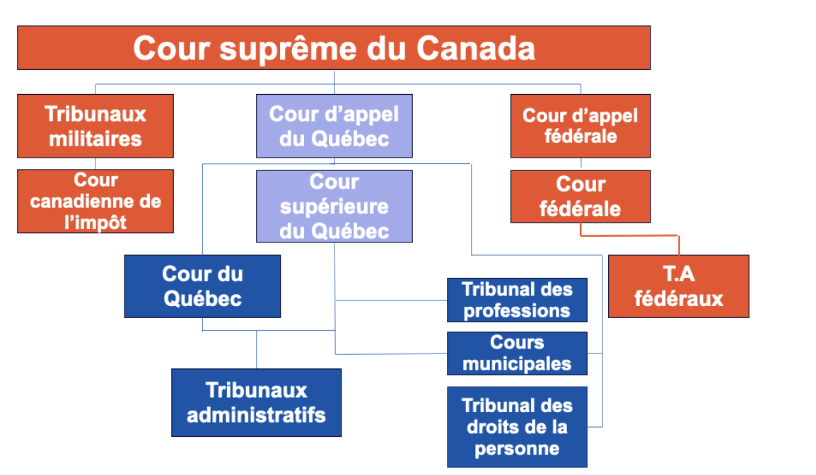 <p>Établissement de la Cours d’appel du QC. </p>