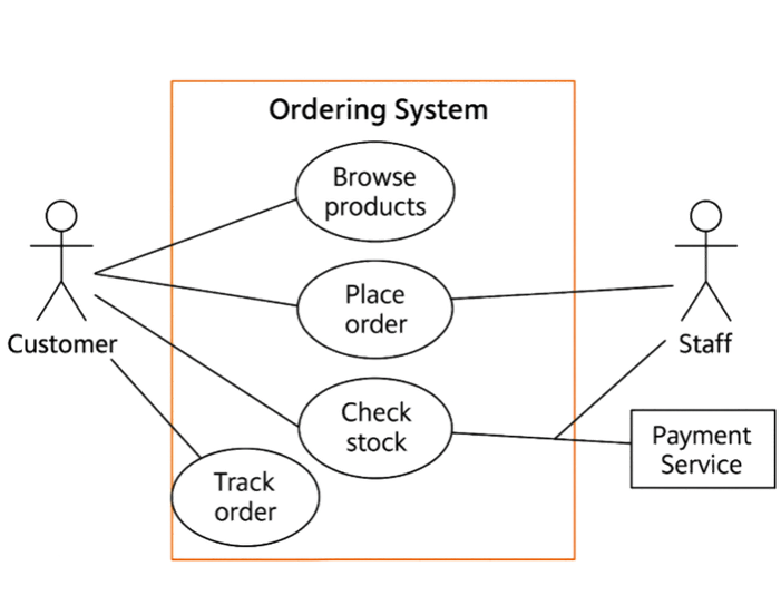 <p>A UML (Unified Modelling Language) diagram that shows how different users interact with the system. It is simple but shows how the system is used</p>