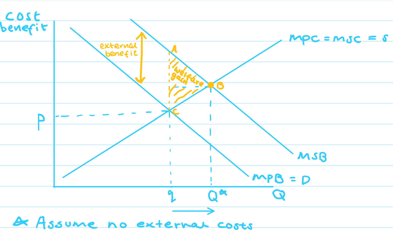 <p>There is underconsumption + underproduction of what we want in society → leads to misallocation of resources </p><p>By not producing these extra benefits → society is losing out on potential extra social benefit </p><p>Social benefit &gt; private benefit </p>