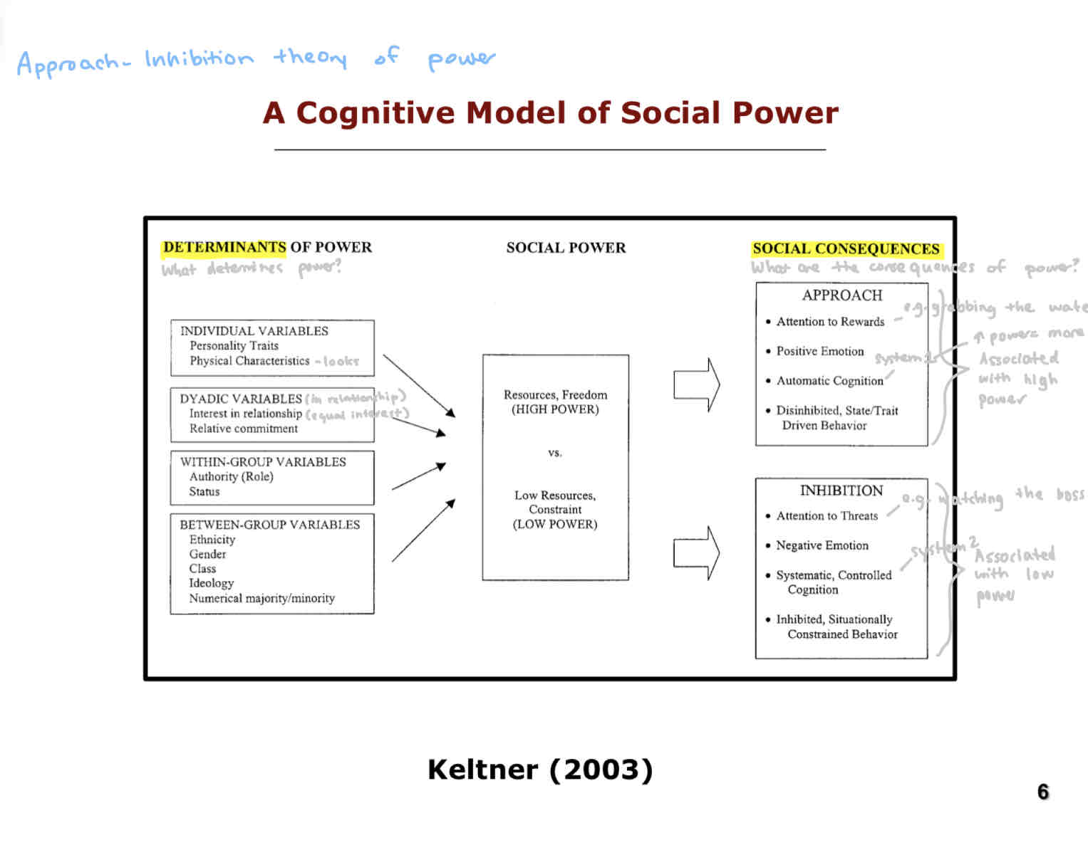 <p>There are 3 main parts in the cognitive model of social power:</p><ul><li><p>Determinants of power</p><ul><li><p>Individual variables</p></li><li><p>Dyadic variables</p></li><li><p>Within-group variables</p></li><li><p>Between-group variables</p></li></ul></li><li><p>Social power:</p><ul><li><p>High resources</p></li><li><p>Low resources</p></li></ul></li><li><p>Social consequences</p><ul><li><p>Approach</p></li><li><p>Inhibition</p></li></ul></li></ul><p>The two most important factors for our class are “Approach vs Inhibition”.</p><p>Approach: Attention to rewards, Positive emotions, automatic cognition, disinhibited, state/trait driven behaviour.</p><p>Inhibition: Attention to threats, negative emotion, Systematic, controlled cognition, inhibited, situationally constrained behaviour.</p>