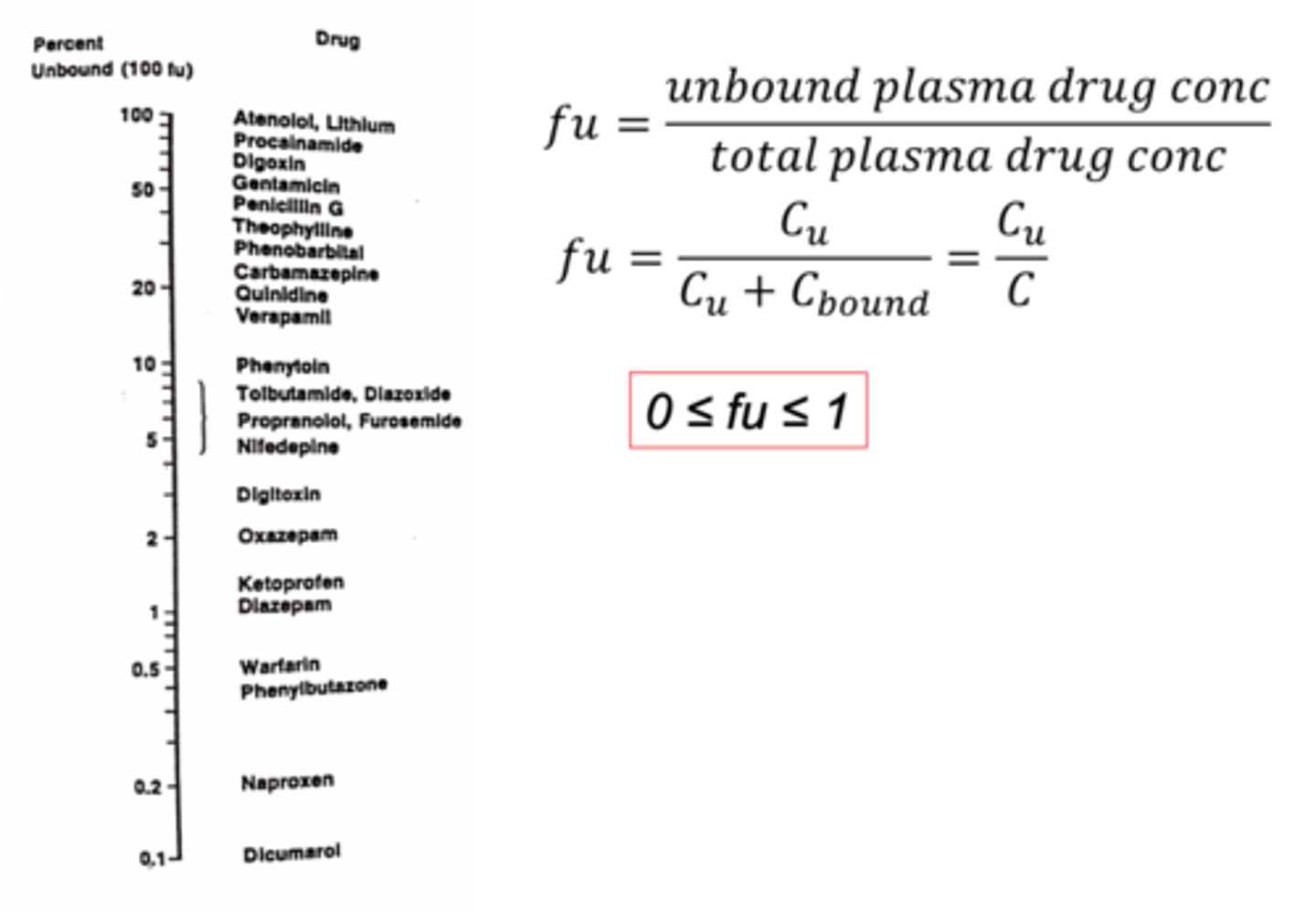 <p>fraction unbound= concentration of unbound/ total</p><p>(will be between 0 and 1 always)</p>