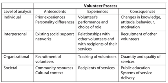 <p><u>Antecedents</u></p><ul><li><p>personality </p></li><li><p>environmental factors </p></li></ul><p><u>Volunteer experiences</u></p><ul><li><p>volunteers become connected to each other &amp; the people they volunteer for</p></li></ul><p><u>Consequences</u></p><ul><li><p>recruiting other volunteers</p></li><li><p>volunteering benefits well-being</p><ul><li><p>young: + habits of social responsibility, less depression &amp; problem behaviour</p></li><li><p>elderly: greater + mood, improved physical health &amp; lower mortality rates</p></li></ul></li></ul>