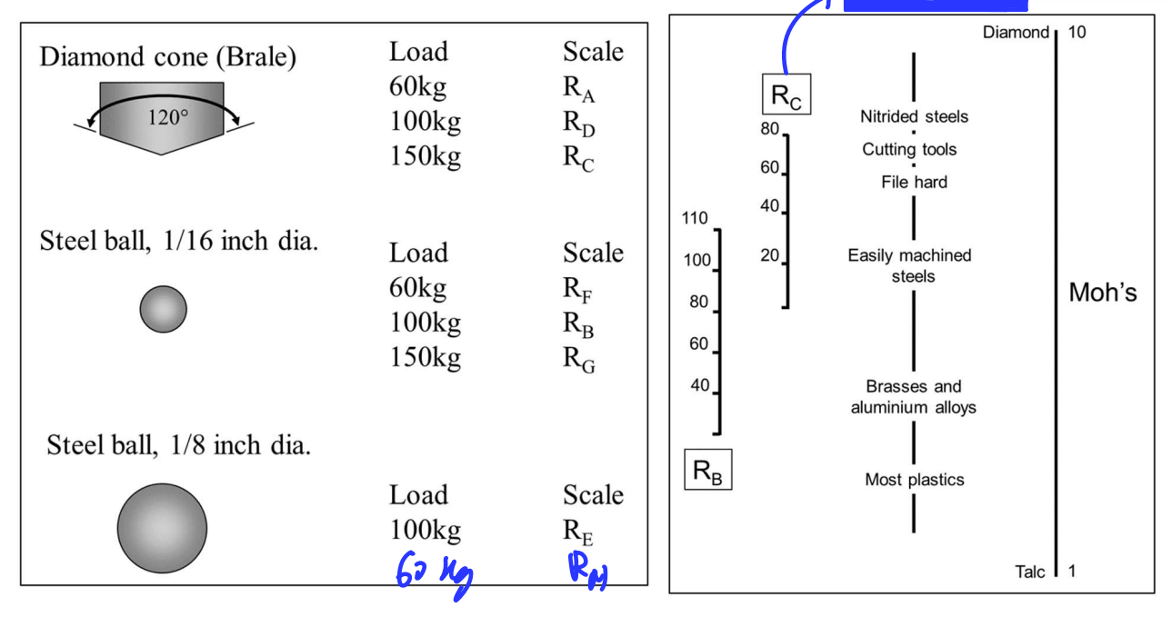<p>Resistance to localised plastic deformation.</p><p>Use indent test indenter must be harder than tested material. </p><p>Harder material → small indent</p><p>Hardness proportional to strength, not equal to strength</p>