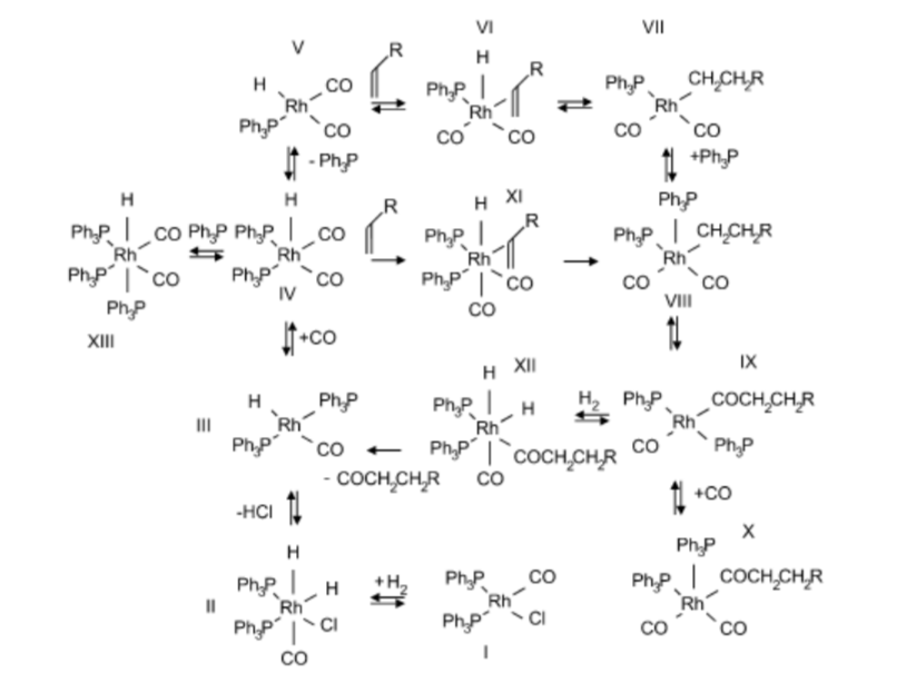 <p><u>Условия:</u></p><p>Температура: 100 оС</p><p>Давление: 7 – 25 ат.</p><p>Четырехвалентный комплекс I гидрируется. Получается шестикоординированный комплекс родия II. Далее происходит отщепление от этого комплекса хлороводорода и опять образуется четырехкоординированный комплекс родия III. Так как один условный реагент провзаимодействовал, далее начинает взаимодействовать второй – СО. В итоге опять получается пятикоординированный комплекс (именно он уже проявляет каталитическую активность в р-и гидроформилирования). Если в растворе достаточно много трифенилфосфиновых лигандов, то один из этих лигандов присоединяется к комплексу IV и опять получается каталитически неактивный комплекс XIII В другом случает в комплексу IV может присоединяться молекула алкена и образуется олефиновый π-комплекс XI, далее происходит перестройка этого комплекса и молекула олефина внедряется по связи Rh-Н и образуется алкильный комплекс родия VIII. В другом варианте – от комплекса IV может отщепиться трифенилфосфиновый лиганд, образуется комплекс V, который тоже проявляет каталитическую активность в р-и гидроформилирования. В координационную сферу родия в этом комплексе встраивается молекула алкена, образуя олефиновый π-комплекс VI, дале происходит перестройка этого комплекса (молекула алкена внедряется по связи Rh-Н) и образуется комплекс VII. Далее к этому комплексу может присоединиться трифенилфосфиновый лиганд и получается комплекс VIII. IV – XI – VIII – ассоциативный маршрут (т.к. к комплексу IV присоединяется молекула алкена и происходит ассоциация) Если реакция пойдет по этому маршруту, то преимущественно будут образовываться альдегиды нормального строения. IV – V – VI – VII – VIII - диссоциативный маршрут ( т.к. в начале происходит отщепление трифенилфосфинового лиганда)</p>