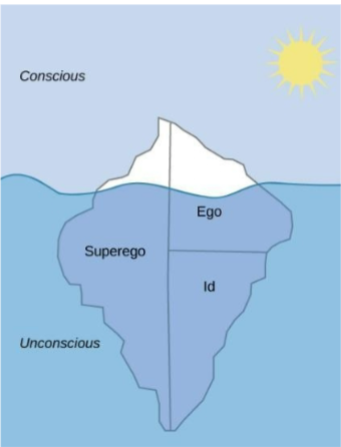<p>believed that we are only aware of a small amount of our mind’s activities</p><p>and that most of it remains hidden from us in our unconscious. The information in our unconscious affects our behavior, although we are unaware of it.</p>