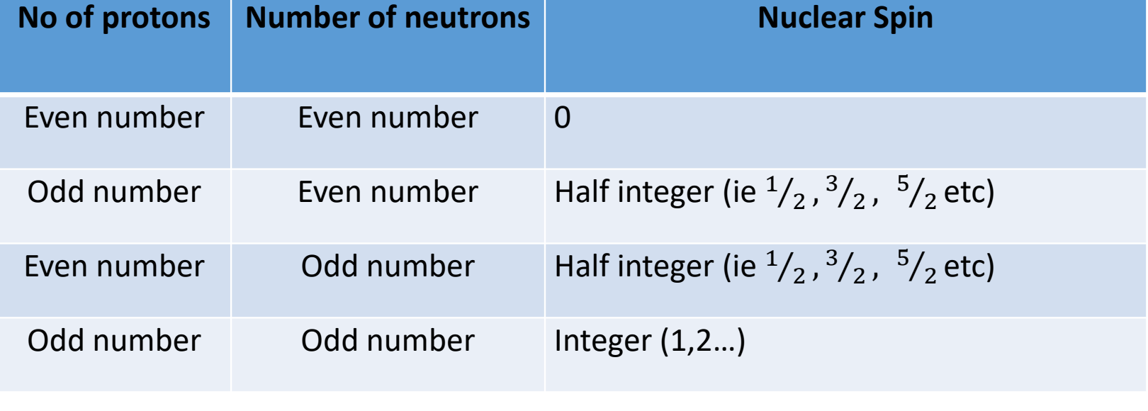 <p>spin of ½ = sharp peak</p>